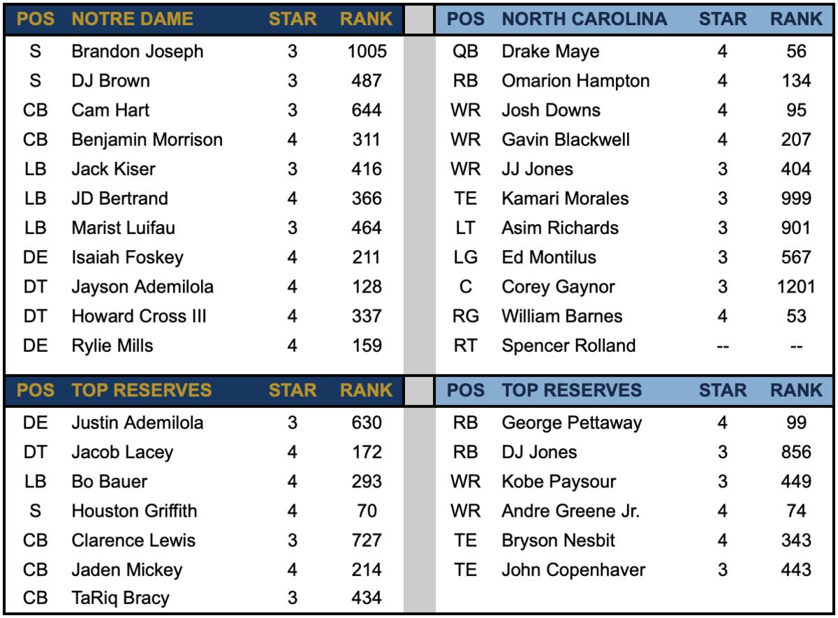 ND Defense vs UNC Offense